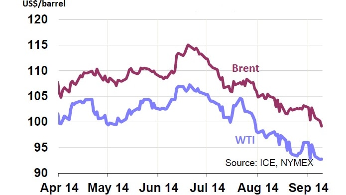 WTI and Brent crude oil prices