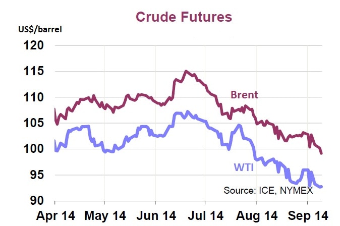 WTI and Brent crude oil prices