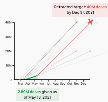 Chart showing retracted target of 40m doses by the end of the year
