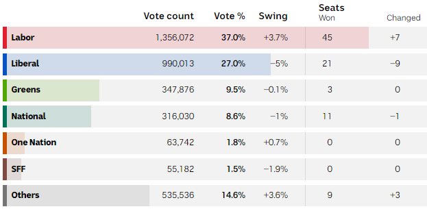 table showing labor on top followed by Liberal, greens then nationals