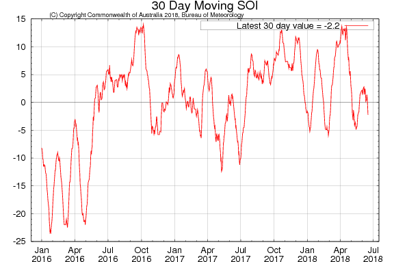 graph showing mainly neutral SOI values for the past few years.