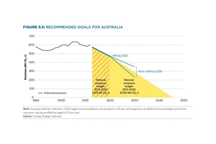 Recommended goals for Australia