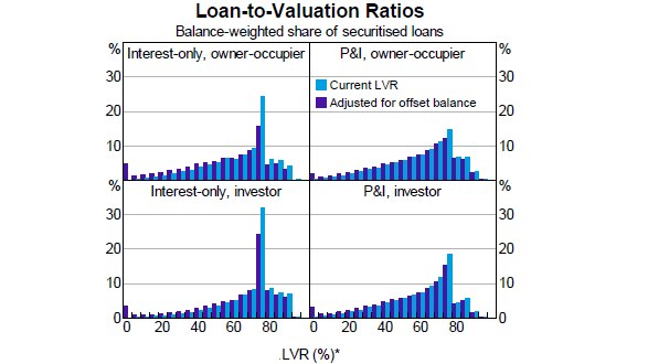 The Reserve Bank found those with the highest loan-to-value ratios had, on average, the lowest buffers through offset accounts.
