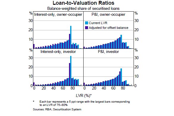 The Reserve Bank found those with the highest loan-to-value ratios had, on average, the lowest buffers through offset accounts.