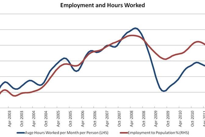 Employment and hours worked (Greg Jericho)