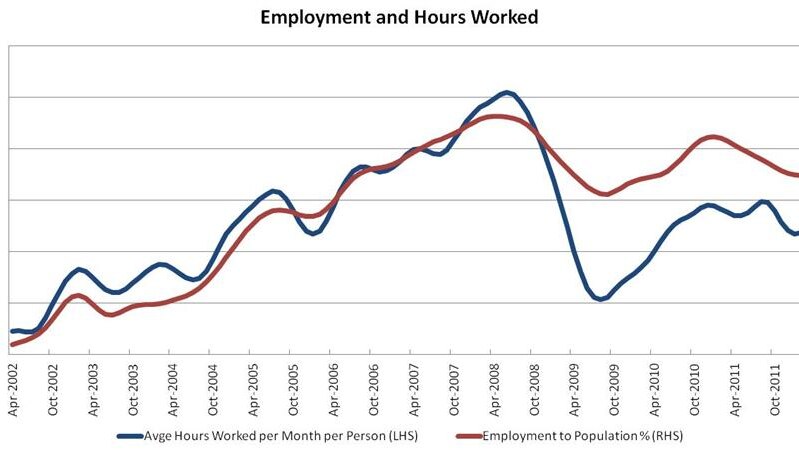 Employment and hours worked (Greg Jericho)