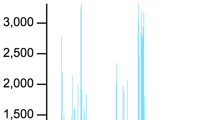 Histogram showing the number of requests each 15-minute block between 29 October and 4 November broken down by device
