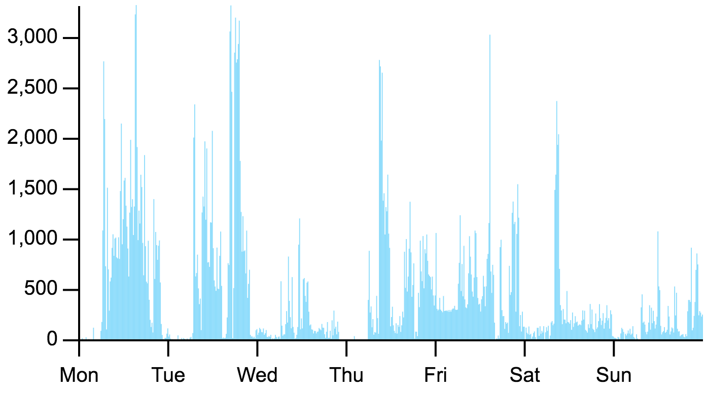 Histogram showing the number of requests each 15-minute block between 29 October and 4 November broken down by device