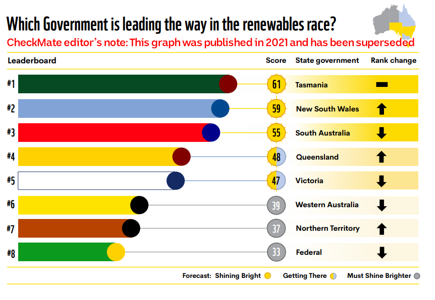 A bar graph shows Tasmania in first and the federal government in last in the "renewables race"