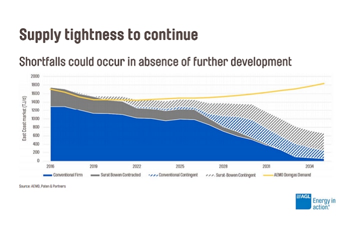 Supply tightness to continue