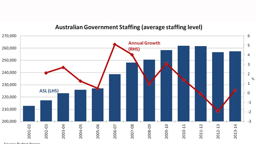 Graph: Australian Government Staffing