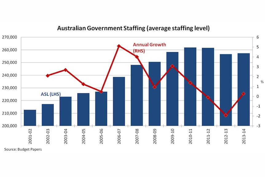 Graph: Australian Government Staffing