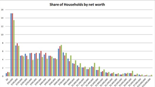 Graph: Share of households by net worth