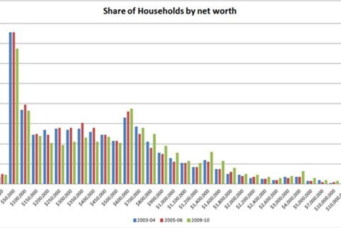Graph: Share of households by net worth