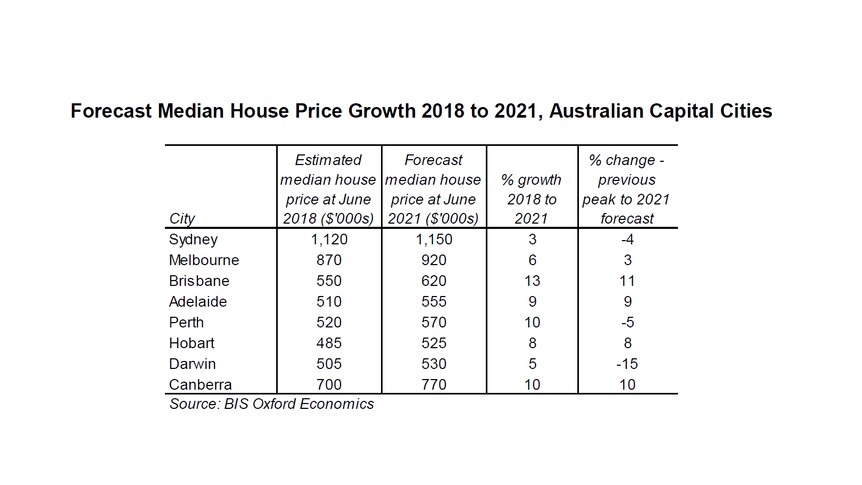 Australian house price predictions, 2018-2021