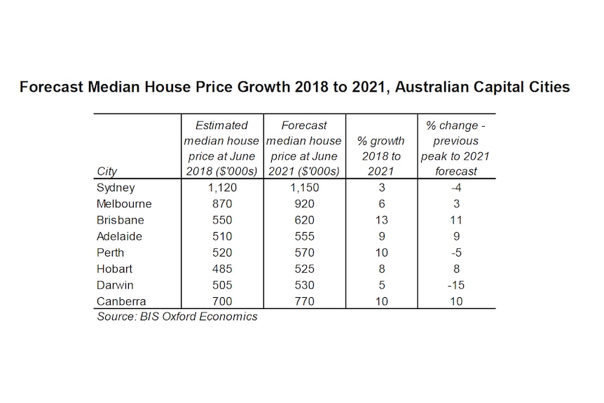 Australian house price predictions, 2018-2021