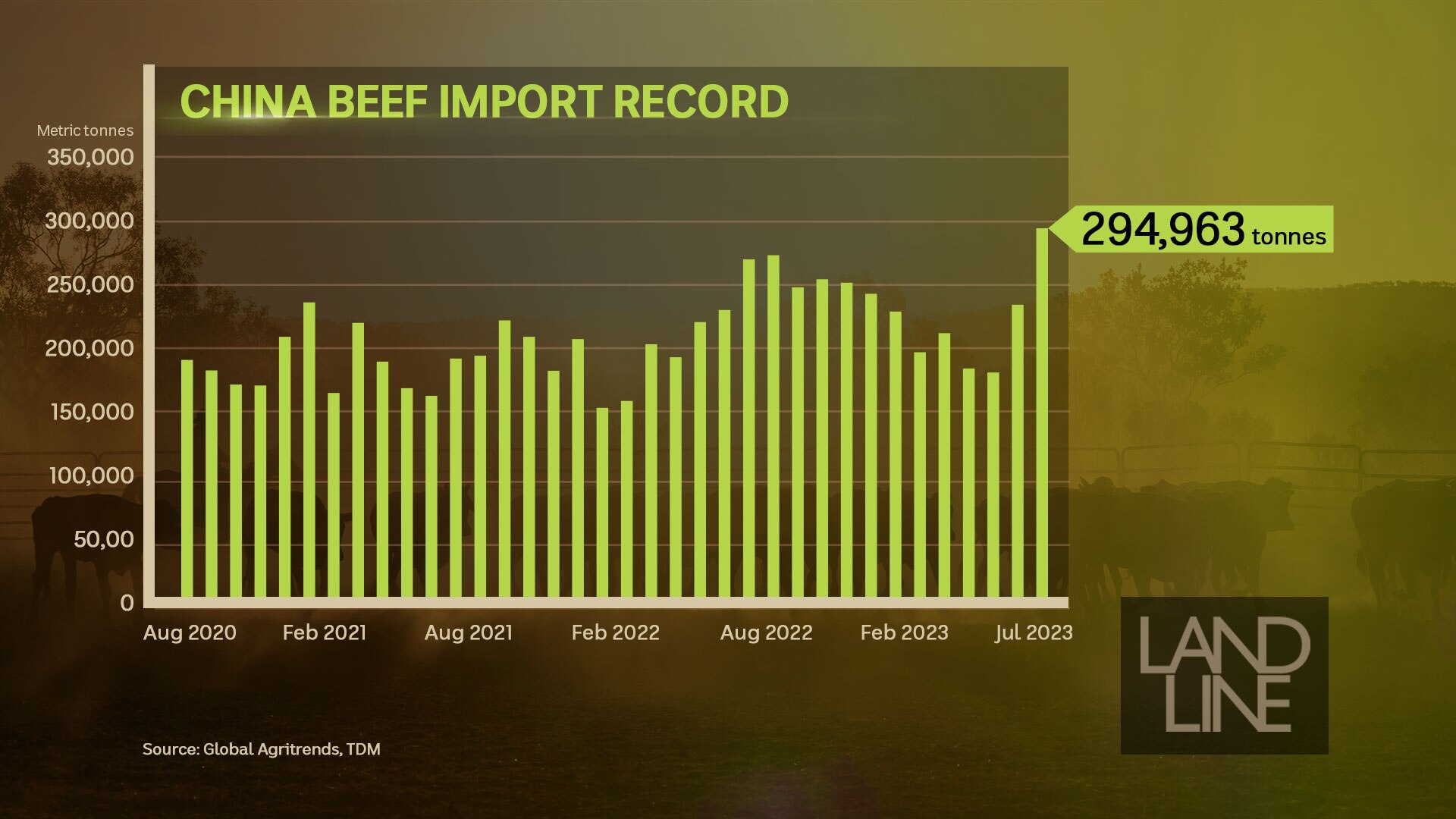 China beef import graph