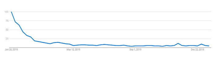 A Google Trends graph shows how searches for 'Marie Kondo' have plateaued over the past year.