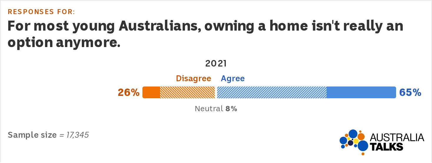 Graph showing 65pc of Australians agree that owning a home isn't an option for most young people