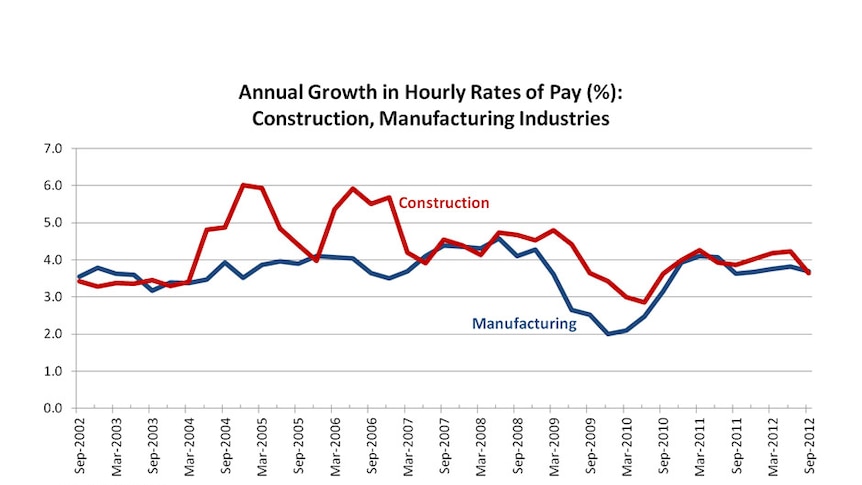 Annual growth in hourly rates of pay: construction, manufacturing industries