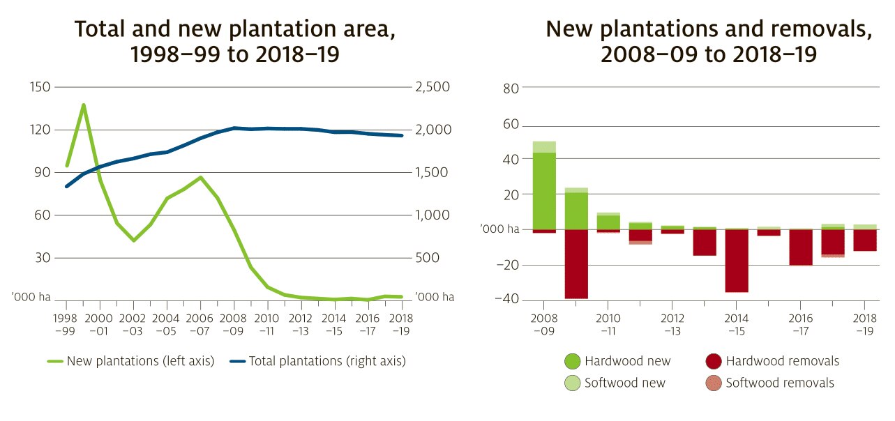 An infographic showing how Australia's plantation estate has declined over ten years.