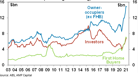 A graph showing owner occupiers, investors and first home buyers