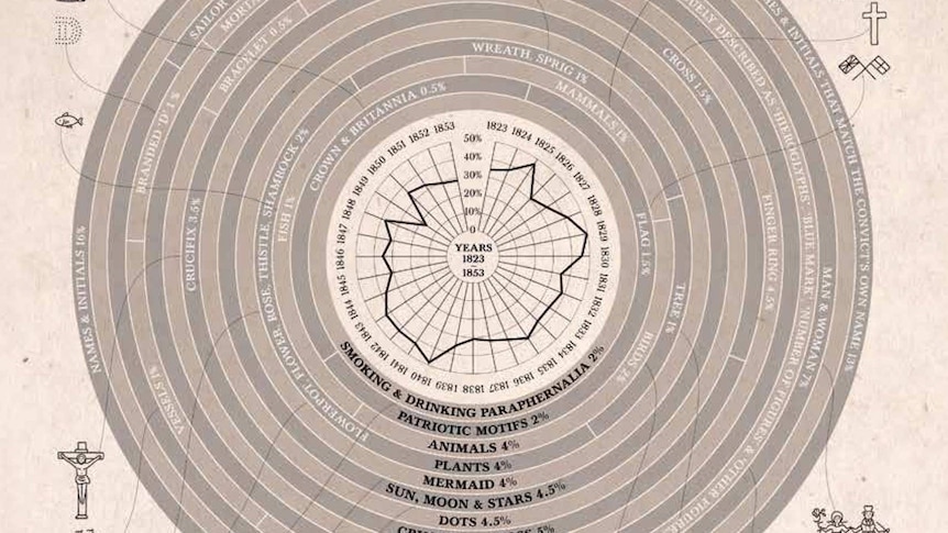 Graphic showing dates of popular convict tattoos