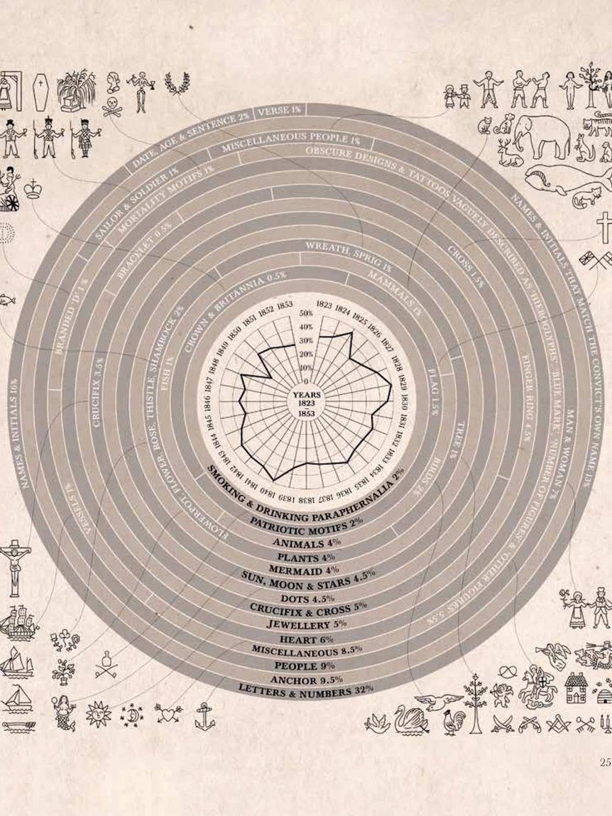 Graphic showing dates of popular convict tattoos