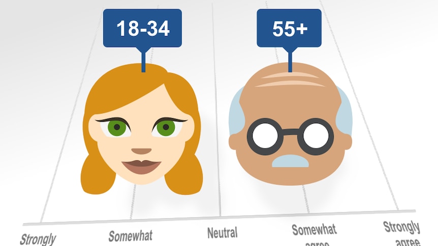 Illustration shows a young and old face overlaid across a chart showing a five-point scale of agreement.