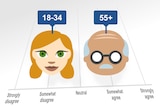 Illustration shows a young and old face overlaid across a chart showing a five-point scale of agreement.