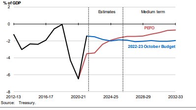 A graph showing the medium-term budget projections in PEFO versus the October mini-budget.