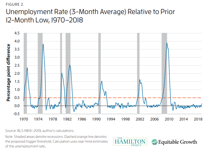 Sahm Rule historical graph