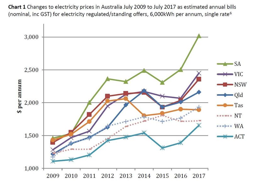 Changes to electricity prices in Australia July 2009 to July 2017 as estimated annual bills.