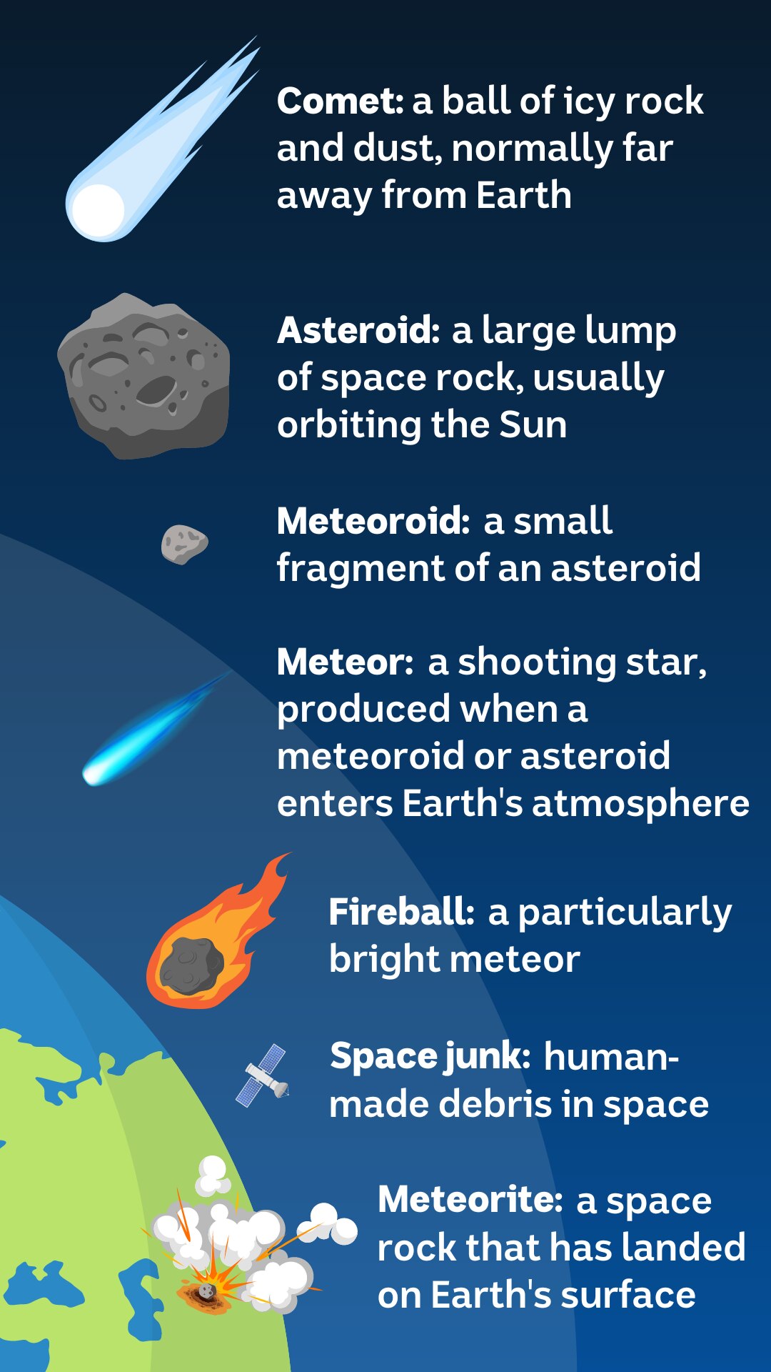 Illustrazione che mostra le differenze tra meteoriti, palle di fuoco, asteroidi, meteoriti, spazzatura spaziale e meteoriti.