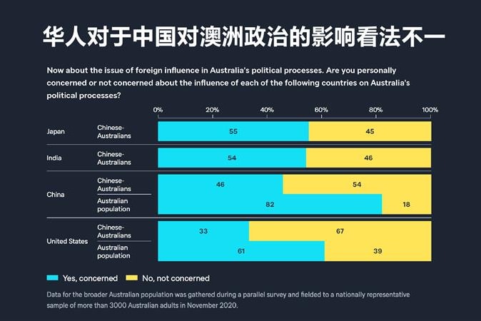 洛伊报告发现澳洲华人洛伊报告发现澳洲华人认为中国在澳大利亚影响力远低于其他社区对中影响力的担忧。认为中国在澳大利亚影响力远低于其他社区对中影响力的担忧。