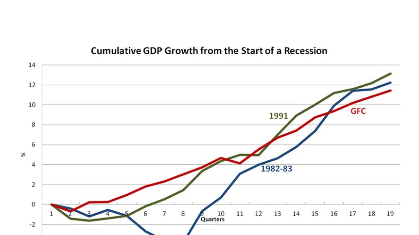 Cumulative GDP growth from the start of a recession