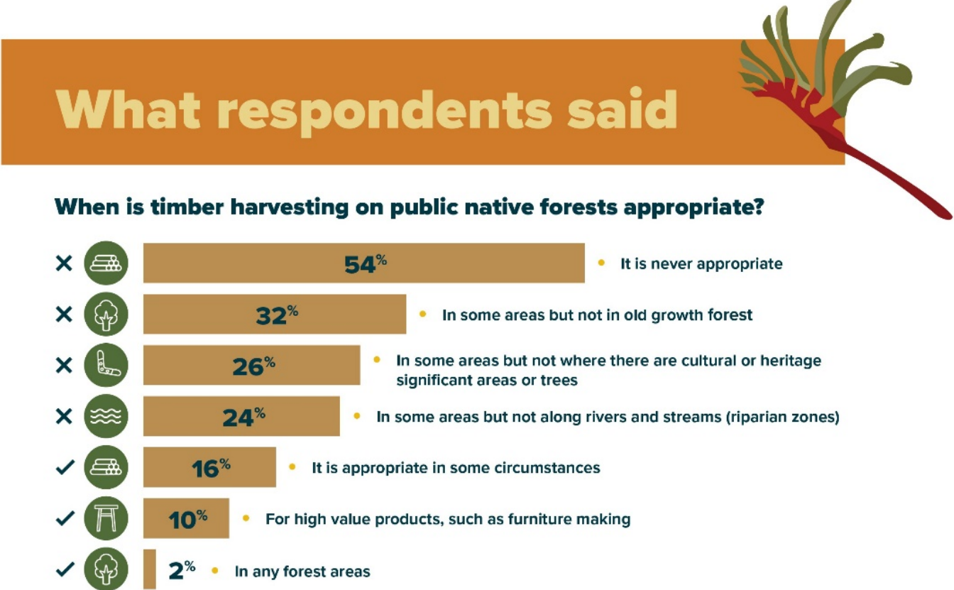 A graphic showing 54 per cent of West Australians oppose harvesting native forests.