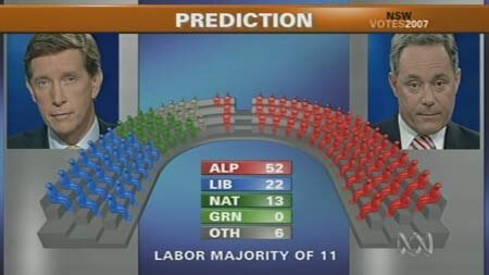 NSW election: A Labor majority of 11 seats was predicted at 7:30pm AEDT.