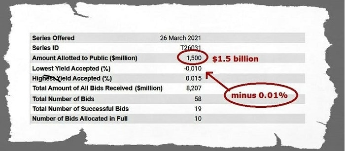 Interest rates are negative and a similar dynamic is driving Google and ...
