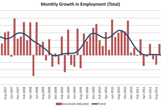 Monthly growth in employment (Greg Jericho)