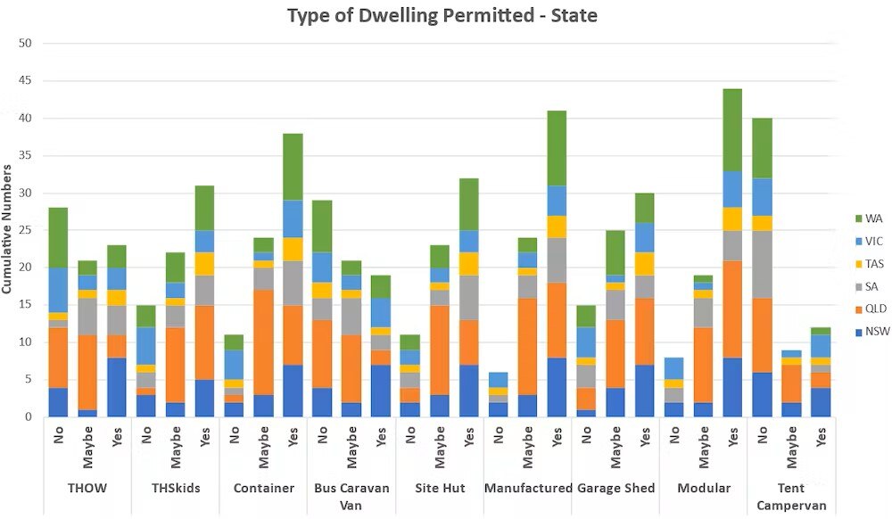 graph of coloured bars showing which states allow different types of dwellings including tiny house, container, caravan, garage