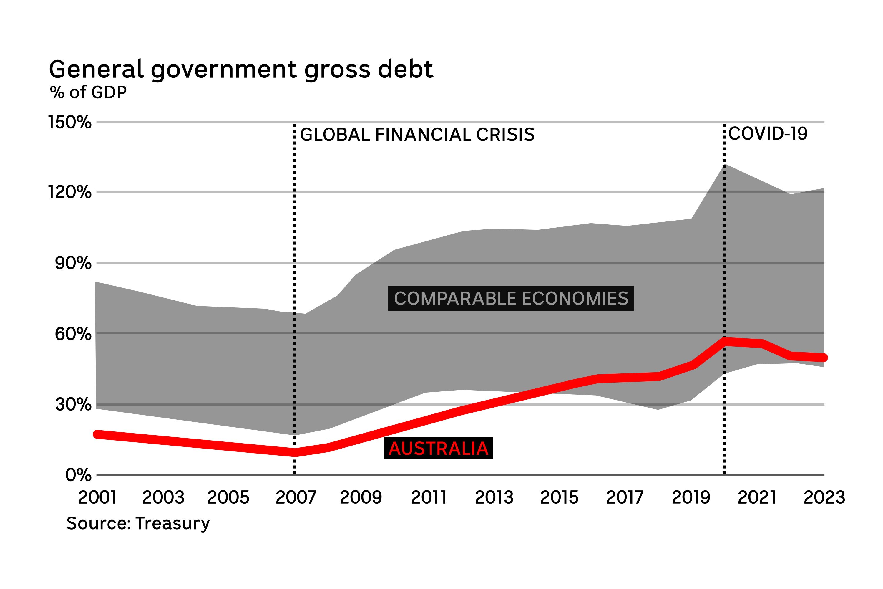 Australia's gross public debt levels (across federal state and local governments) are much lower than similar countries.