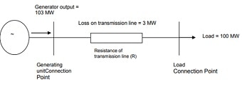 Losses across a transmission line (Supplied: AEMO)