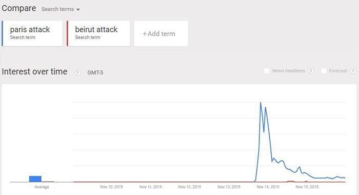 A comparison of searched terms shows the difference in interest between Paris and Beirut.
