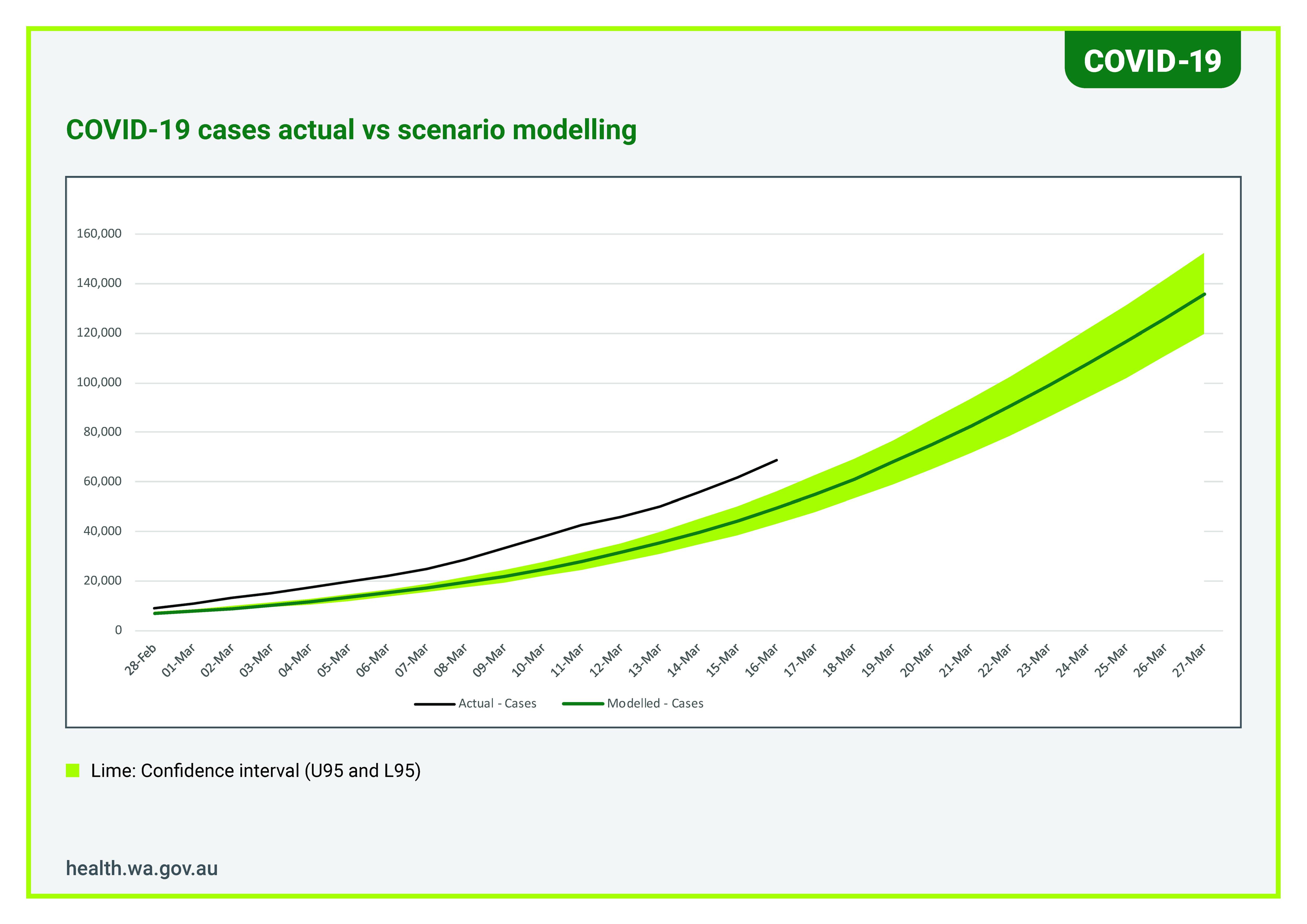 A graph showing more people have been infected with COVID than had been expected.