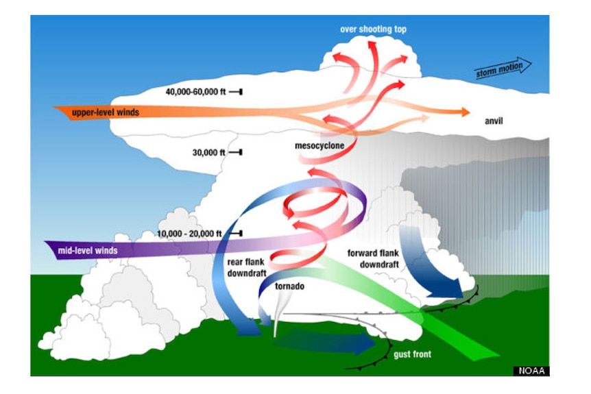 large storm cell mid level winds spiral to form tornado on storm rear flank downdraft