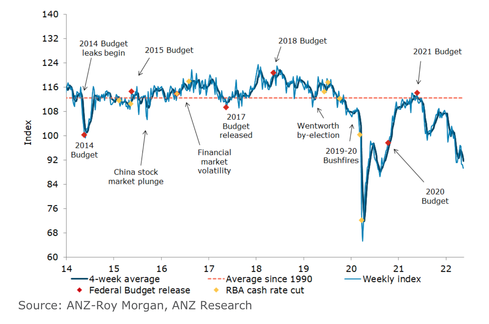 A line graph charting consumer confidence since 2014