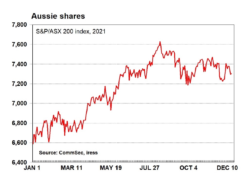 Line graph showing the ASX 200 rising to record levels in 2021.
