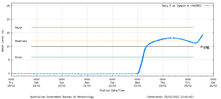 A graph showing Gympie's flood level approaching major flood level.