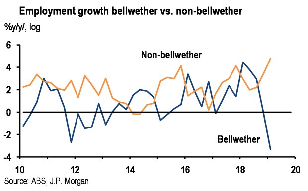Employment growth bellwether vs non-bellwether